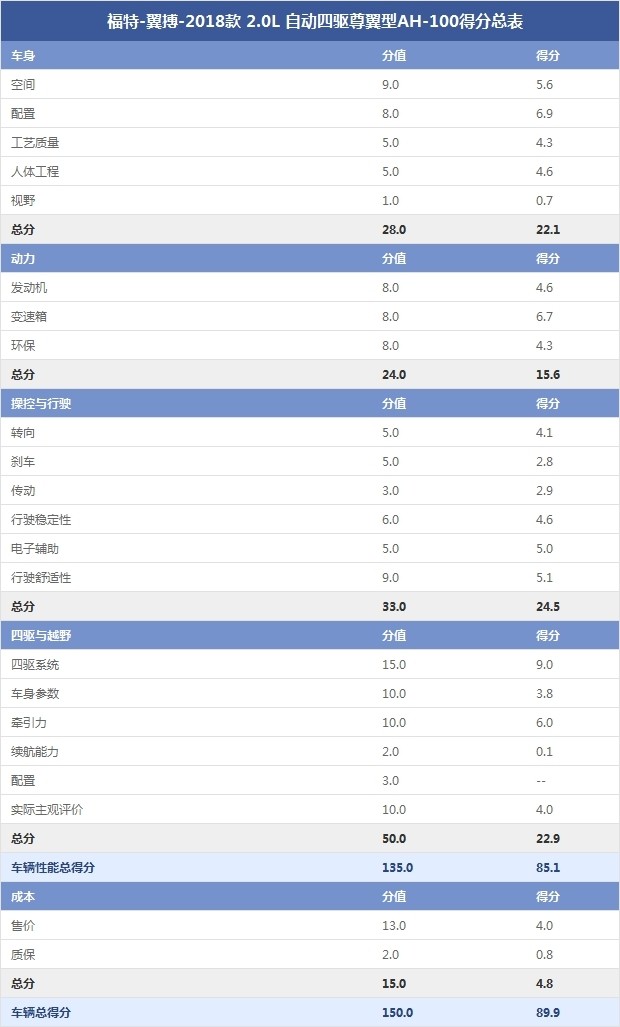 福特-翼搏-2018款 2.0L 自动四驱尊翼型AH-100得分总表