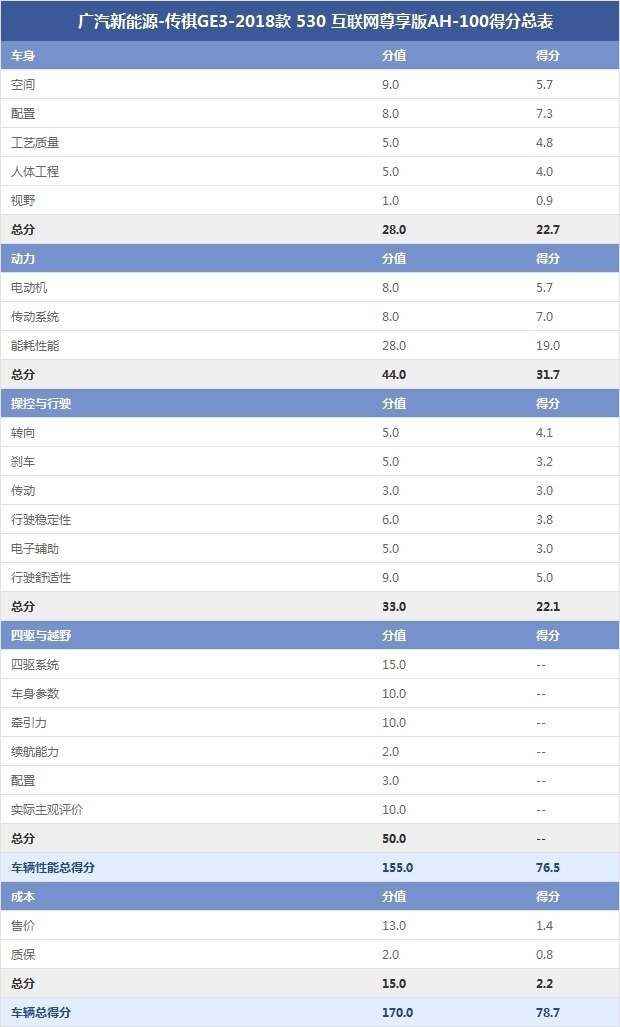 广汽新能源-传祺GE3-2018款 530 互联网尊享版AH-100得分总表