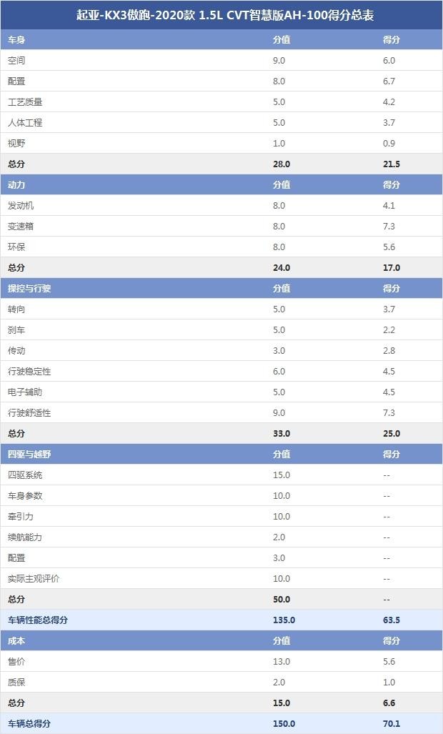 起亚-KX3傲跑-2020款 1.5L CVT智慧版AH-100得分总表