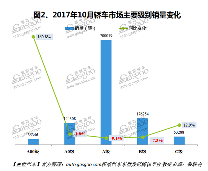 自主品牌，热点车型，销量，车型销量排行榜,汽车销量，10月汽车销量，10月轿车销量