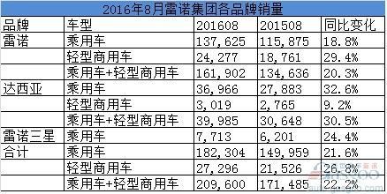 雷诺8月全球销量增幅20% 在华销量暴增