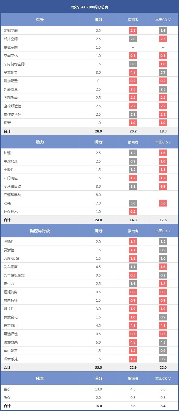 2款车 AH-100得分总表