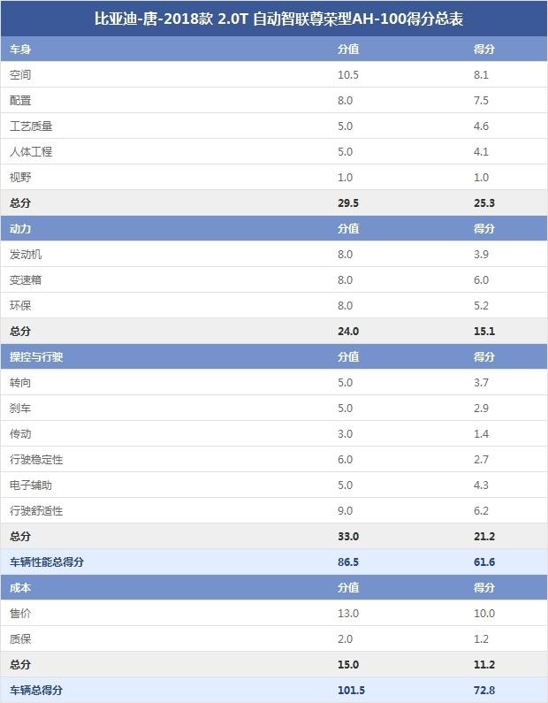 比亚迪-唐-2018款 2.0T 自动智联尊荣型AH-100得分总表