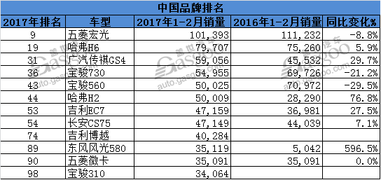 全球1-2月畅销车型百强榜 五菱宏光跻身前十 