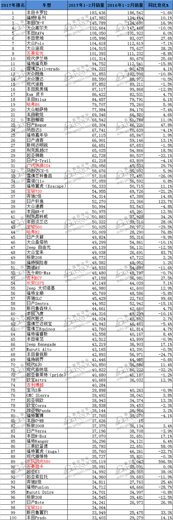 全球1-2月畅销车型百强榜 五菱宏光跻身前十 