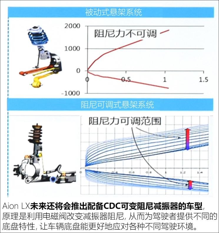 广汽新能源 Aion LX(埃安LX) 2019款 80