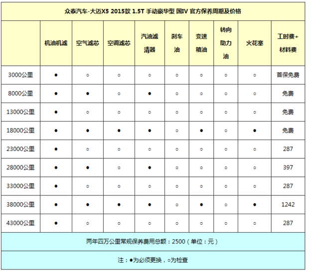 自主品牌设计高端大气 众泰大迈养车贵吗