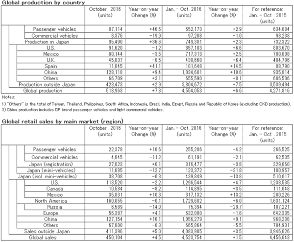 日产10月全球产量攀升7.8% 在华上涨16.1% 