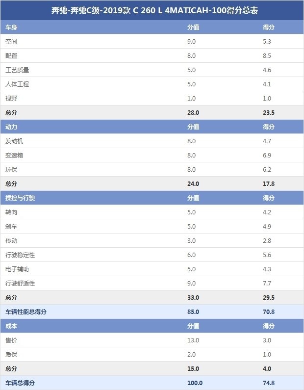 奔驰-奔驰C级-2019款 C 260 L 4MATICAH-100得分总表