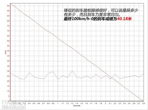 均衡的紧凑级SUV 爱卡测试长安铃木锋驭