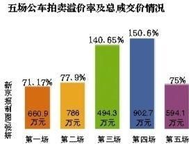 五场公车拍卖溢价率及总成交价情况