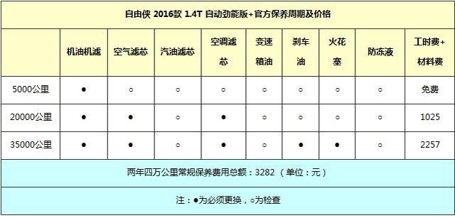 越野车发烧友的首选 自由侠养车费超预算吗