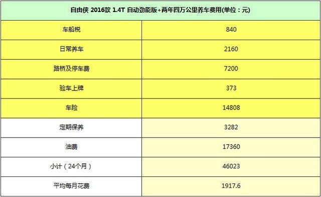 越野车发烧友的首选 自由侠养车费超预算吗