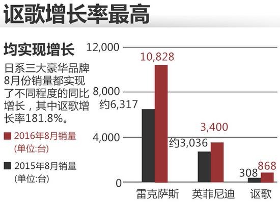 日系豪华品牌在华逐渐升温 讴歌翻倍增长