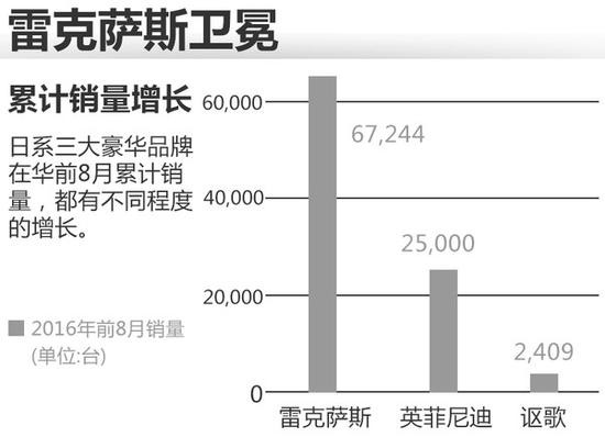 日系豪华品牌在华逐渐升温 讴歌翻倍增长