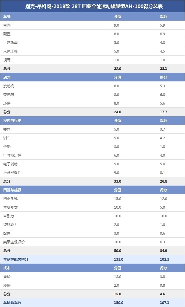 别克-昂科威-2018款 28T 四驱全能运动旗舰型AH-100得分总表