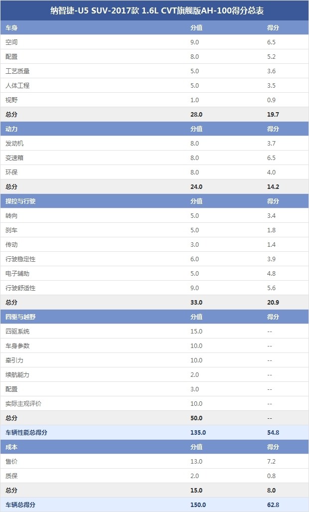 纳智捷-U5 SUV-2017款 1.6L CVT旗舰版AH-100得分总表