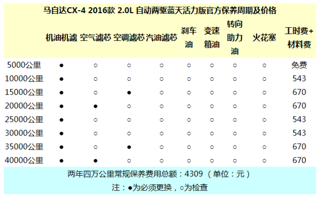 华丽内饰全面性能 马自达CX-4每月开销多少