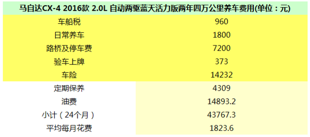 华丽内饰全面性能 马自达CX-4每月开销多少