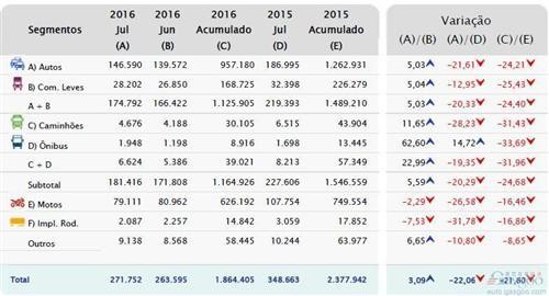 巴西7月销量同比下滑20% 中国自主品牌表现惨淡