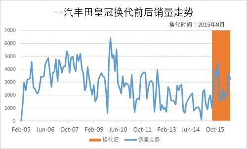 十款市场主流车型换代销量表现各不同