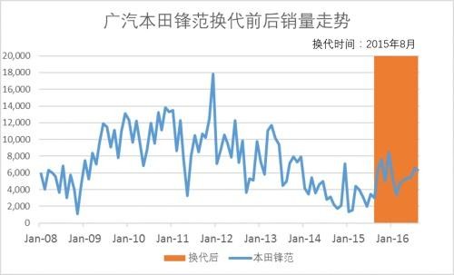 十款市场主流车型换代销量表现各不同