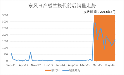 十款市场主流车型换代销量表现各不同