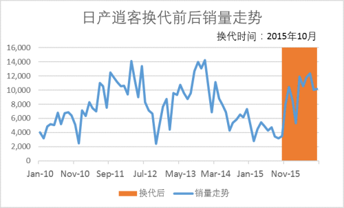 十款市场主流车型换代销量表现各不同