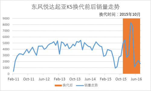 十款市场主流车型换代销量表现各不同