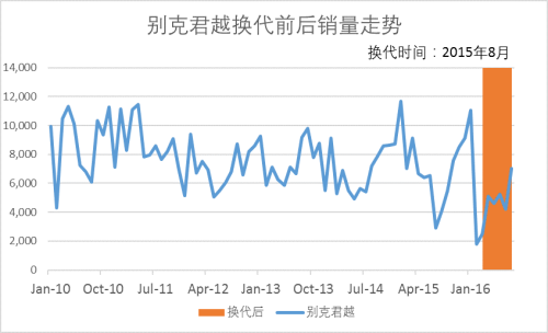 十款市场主流车型换代销量表现各不同