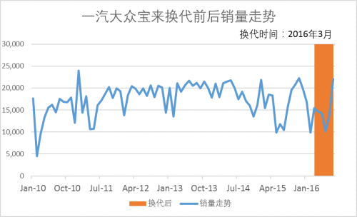 十款市场主流车型换代销量表现各不同