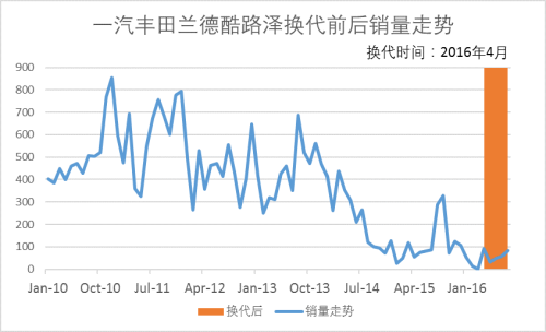 十款市场主流车型换代销量表现各不同