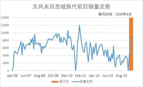 十款市场主流车型换代销量表现各不同