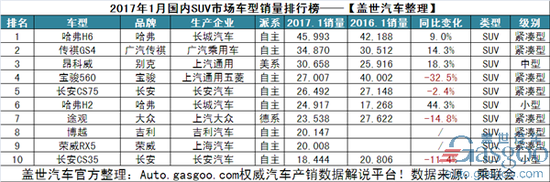 1月SUV销量排行：自主占据绝对优势 