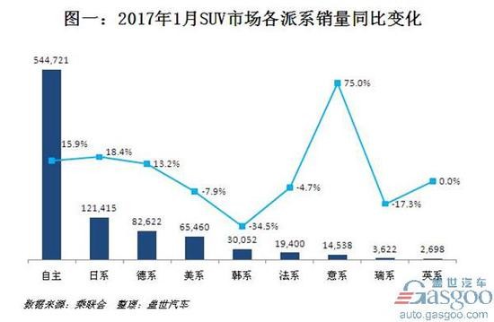 1月SUV销量排行：自主占据绝对优势 