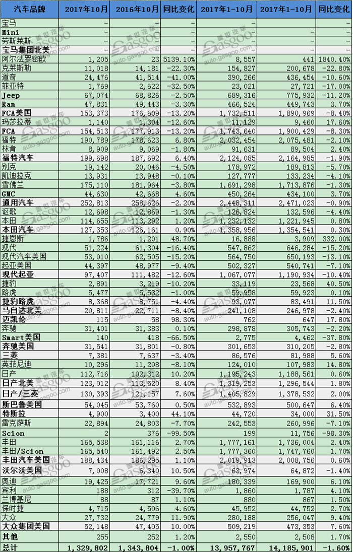 销量，美国10月新车销量,美国汽车销量,福特美国销量,通用美国销量,本田美国销量