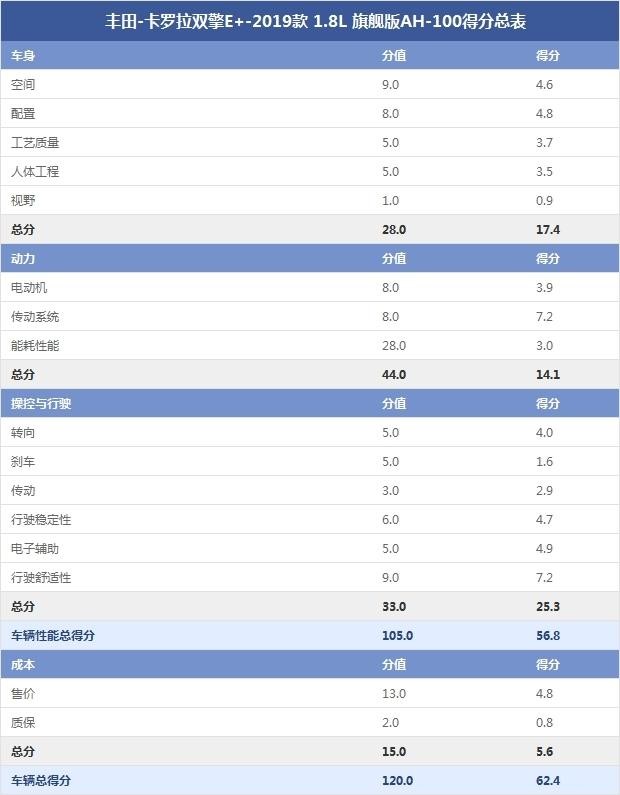 丰田-卡罗拉双擎E+-2019款 1.8L 旗舰版AH-100得分总表