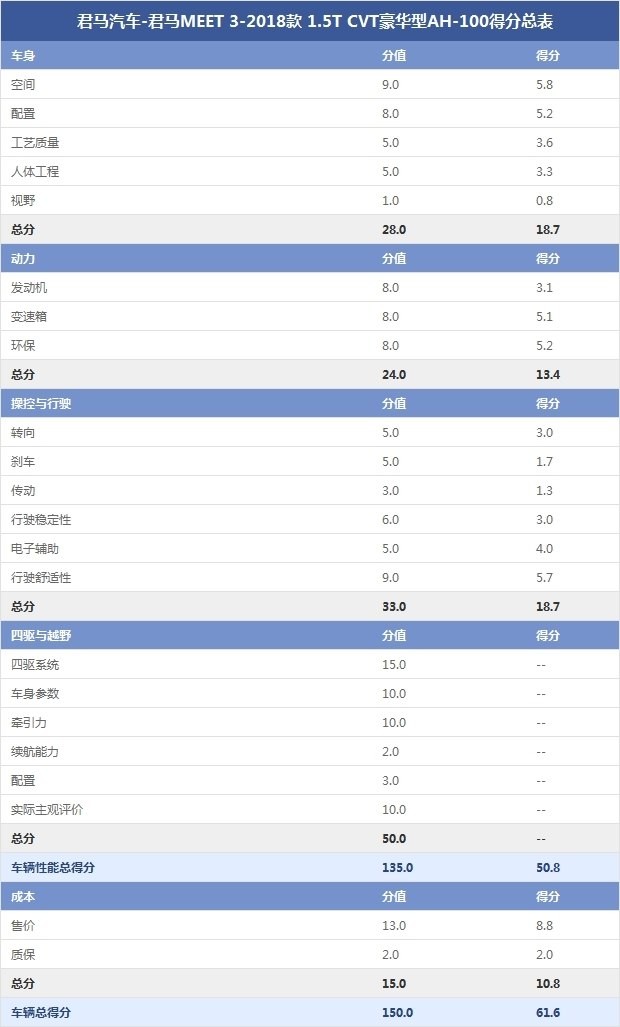 君马汽车-君马MEET 3-2018款 1.5T CVT豪华型AH-100得分总表