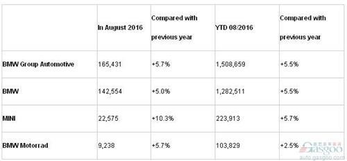 宝马8月全球销量增5.7% 在华攀升16.3%