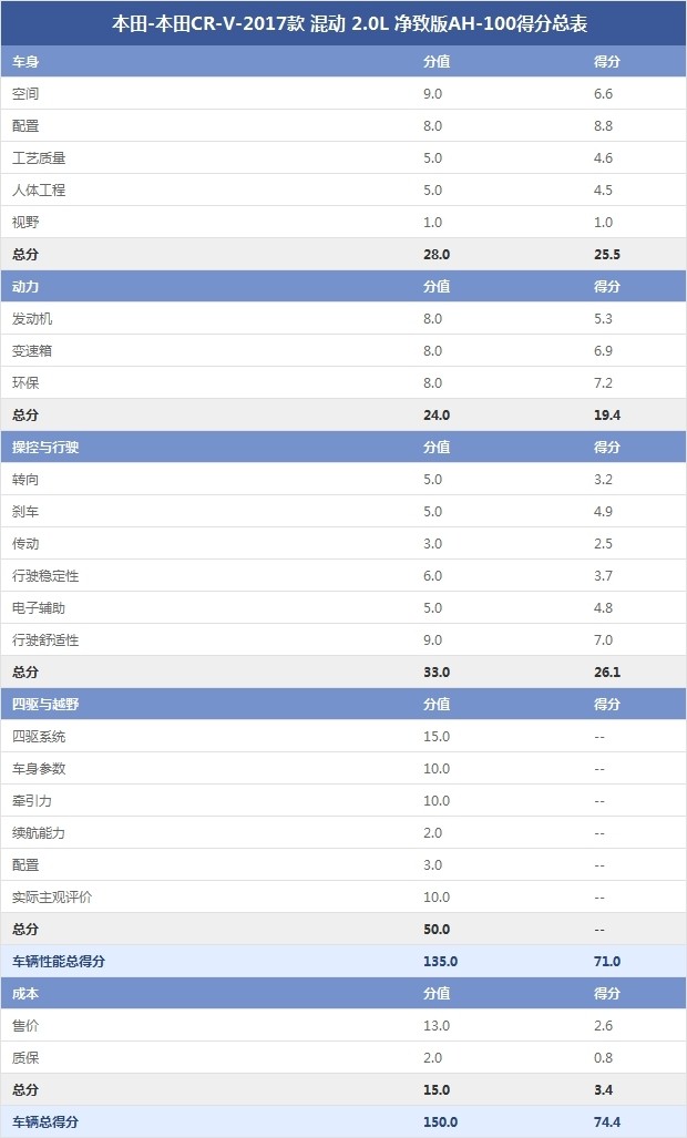 本田-本田CR-V-2017款 混动 2.0L 净致版AH-100得分总表