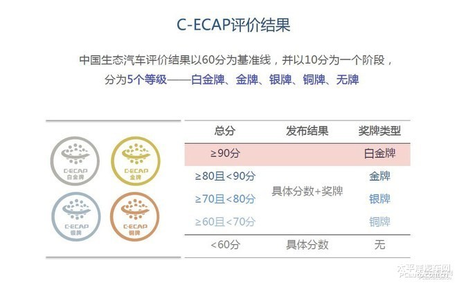 C-ECAP评价 高尔夫·嘉旅/博瑞GE获白金