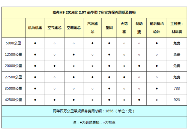 越野车身动力强提速快 全新哈弗H9月销多少? 