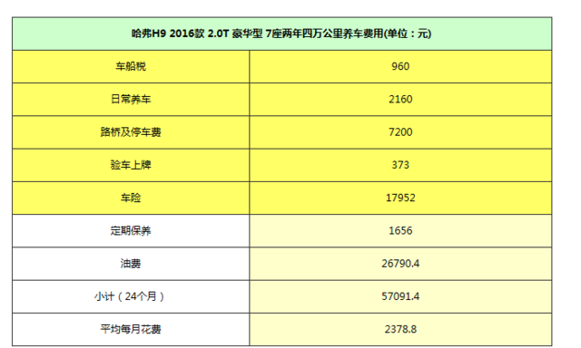 越野车身动力强提速快 全新哈弗H9月销多少? 