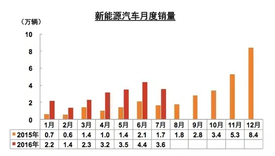 新能源7月销量环比下滑 70万辆目标不乐观