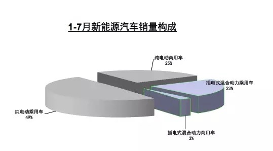 新能源7月销量环比下滑 70万辆目标不乐观