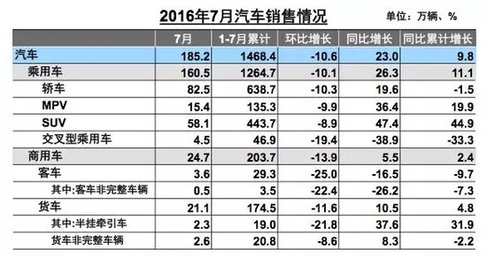 新能源7月销量环比下滑 70万辆目标不乐观