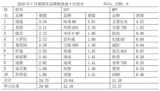 新能源7月销量环比下滑 70万辆目标不乐观