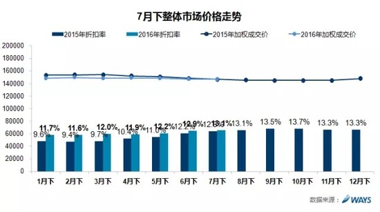 新能源7月销量环比下滑 70万辆目标不乐观