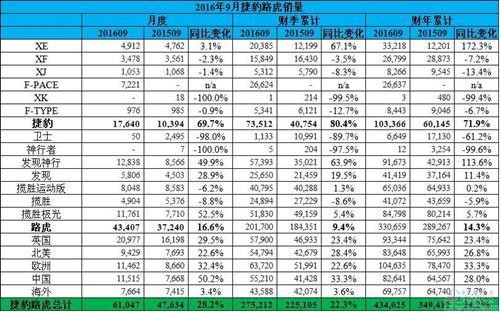 奇瑞捷豹路虎销量破万辆 XFL助国产车比重达五成