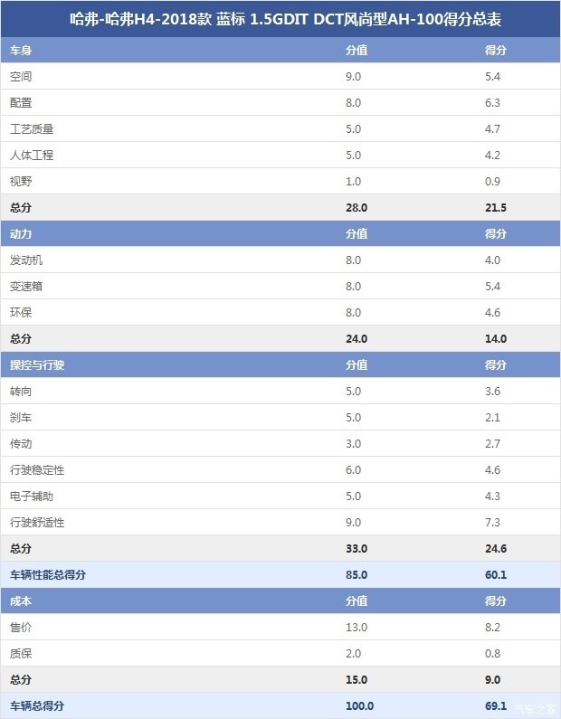 哈弗-哈弗H4-2018款 蓝标 1.5GDIT  DCT风尚型AH-100得分总表